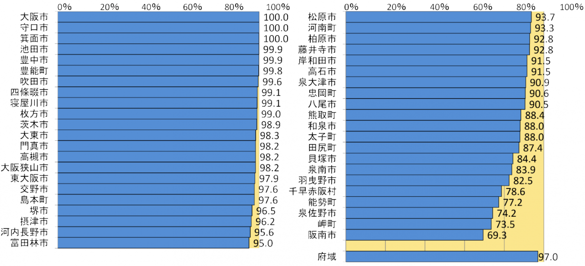 各市町村生活排水適正処理率