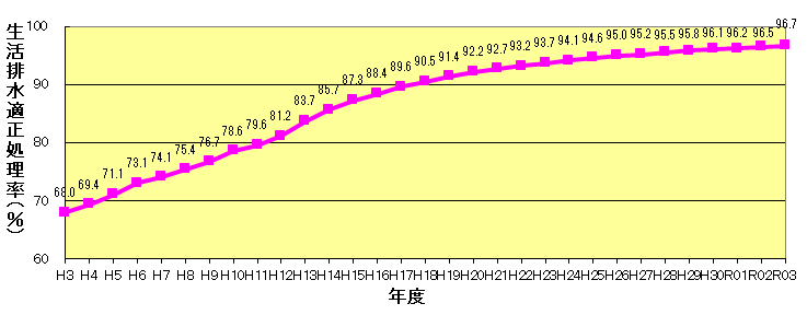 大阪府域の生活排水適正処理率のグラフ