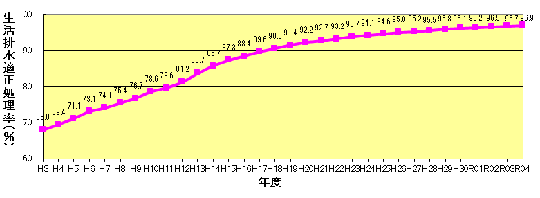 大阪府域の生活排水適正処理率の推移