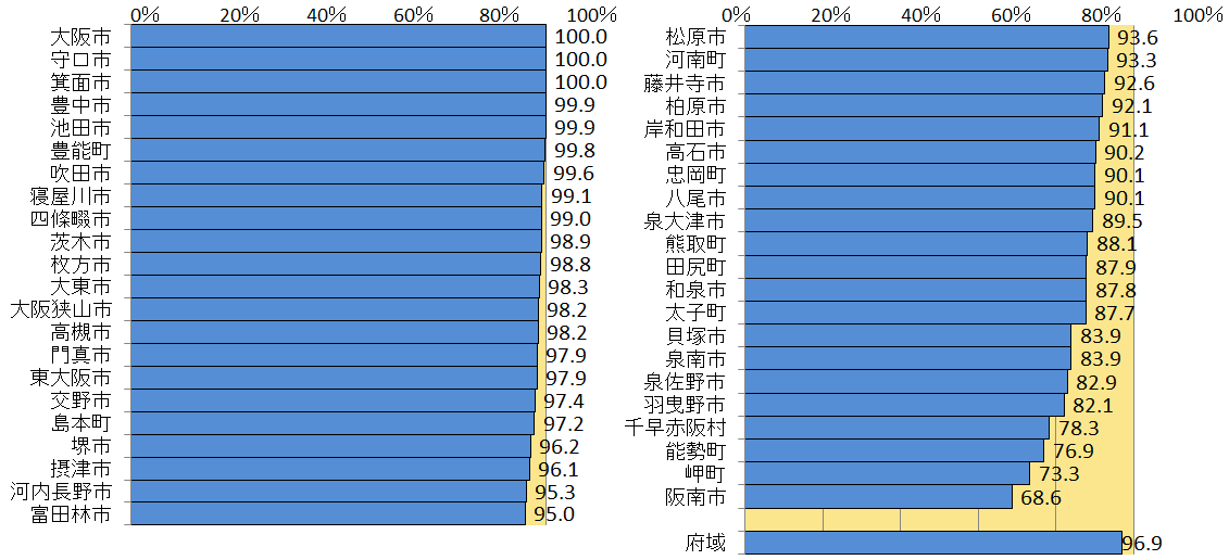 市町村別生活排水適正処理率