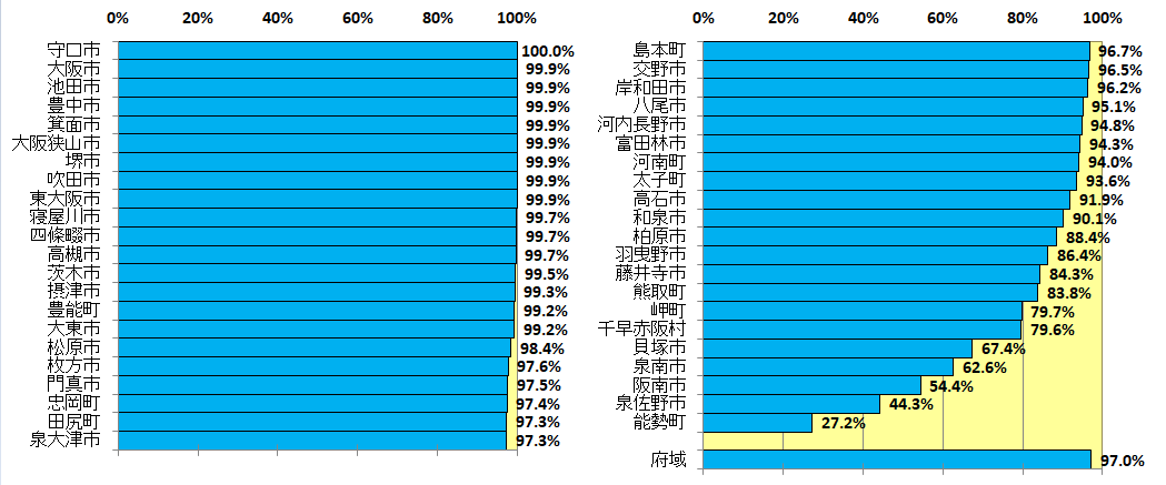 市町村別下水道普及率