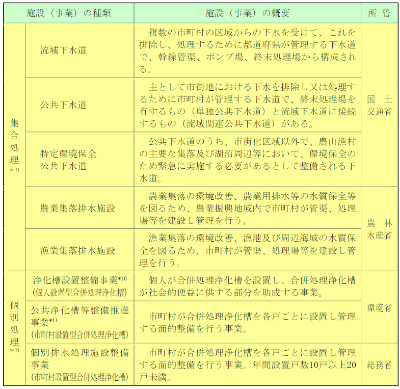 生活排水処理施設の種類