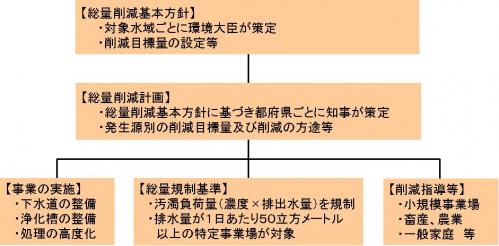 水質総量規制制度の概要図です