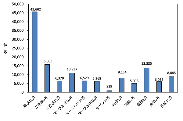 グラフ〔図5-1〕総個数＜平成21年度から平成23年度調査＞