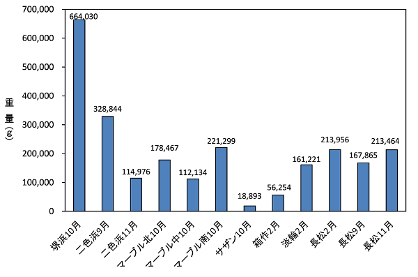 グラフ〔図5-2〕総重量＜平成21年度から平成23年度調査＞