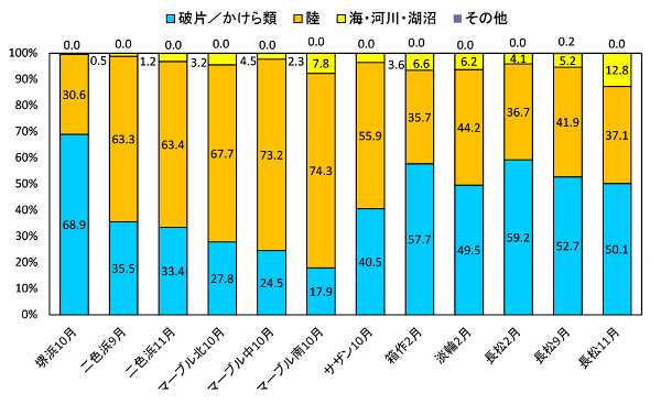 画像〔図5-3〕大分類別割合（個数）