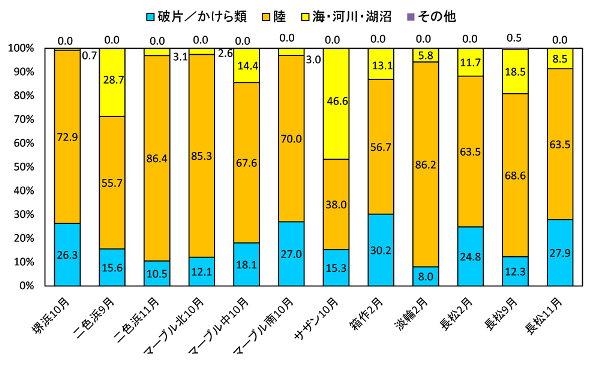 画像〔図5-4〕大分類別割合（重量）