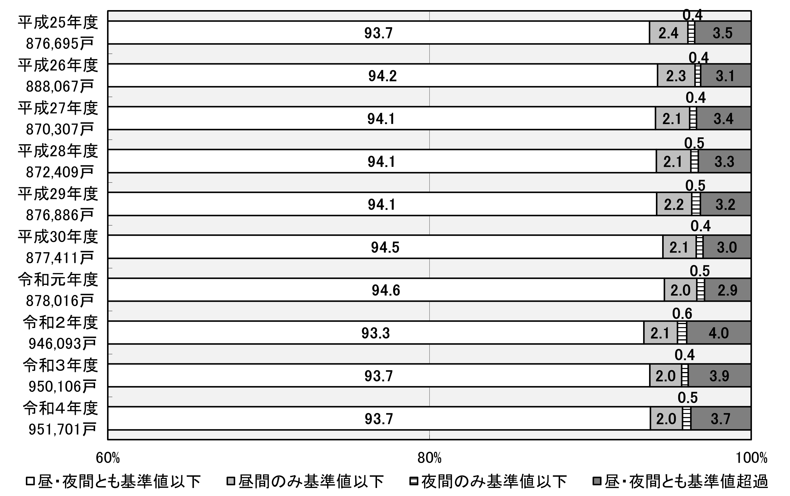 道路に面する地域の環境基準達成状況