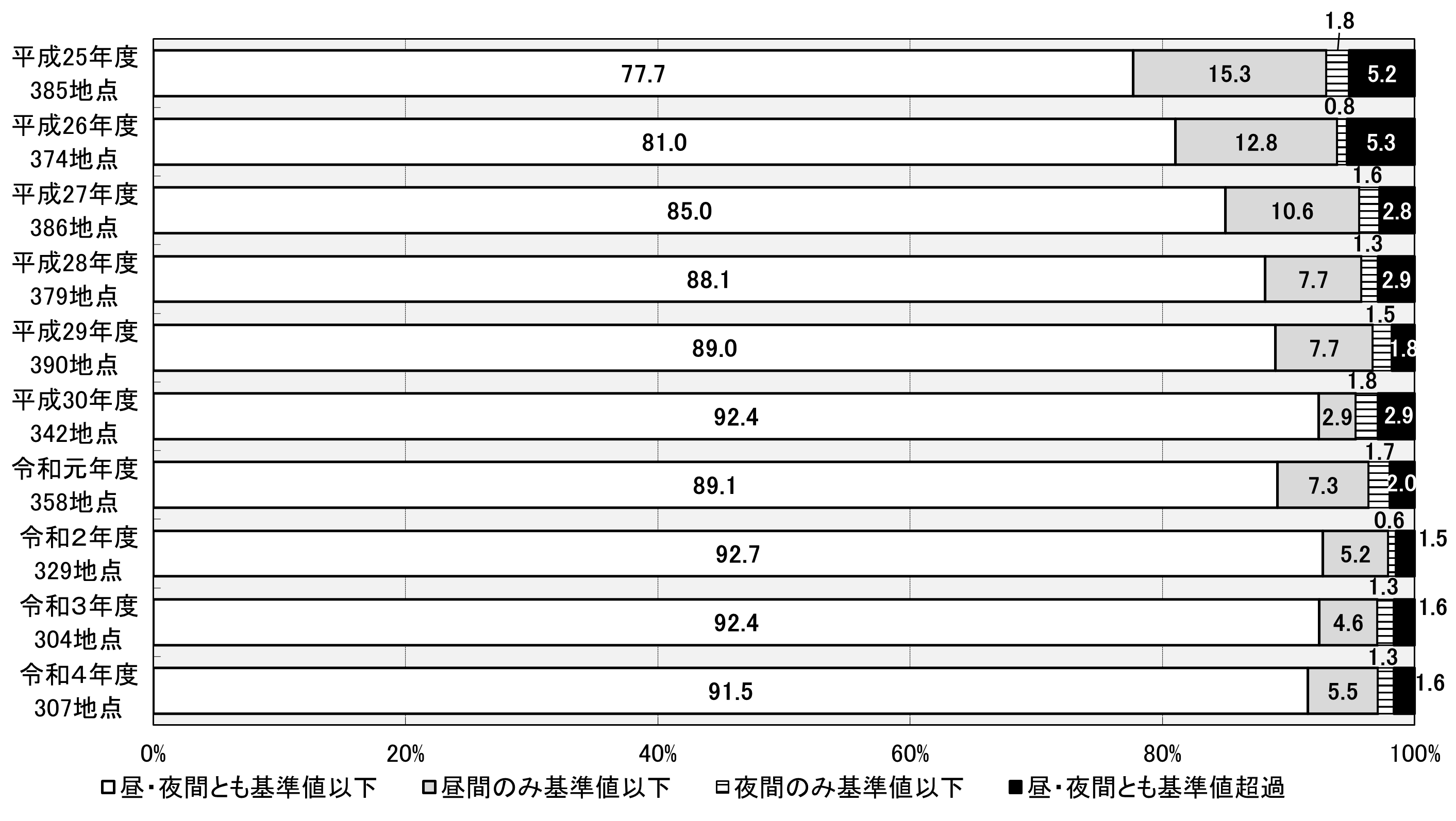 一般地域の環境基準達成状況推移