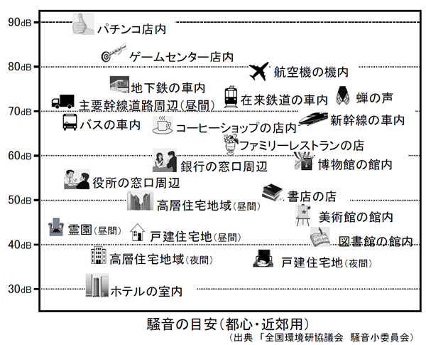 騒音の目安（都市・近郊用）