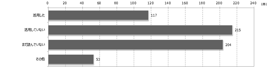 アンケート結果グラフ。「活用した」117人、「活用していない」215人、「まだ読んでいない」204人、「その他」53人との結果。
