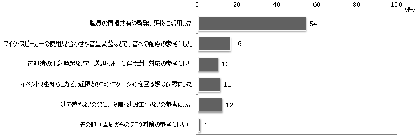 結果のグラフ。「啓発、研修に活用した」が54件、47％と最多でした。