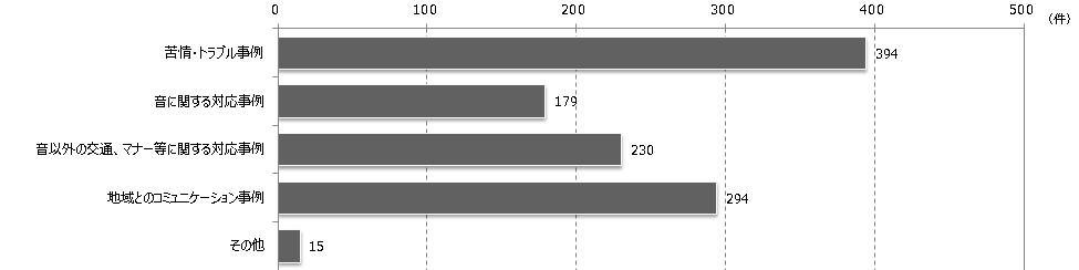 結果のグラフ。「苦情・トラブル事例」35％、「対応事例」計37％、「地域とのコミュニケーション事例」27％でした。