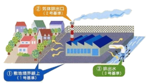 工場事業場における悪臭防止規制の概要図