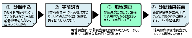 無料省エネ診断の流れを示した図