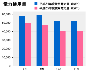 電力使用量の推移に関するグラフ