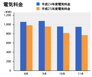 電気料金の推移に関するグラフ