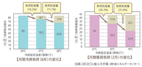 参考：空調の設定温度の緩和による負荷削減量