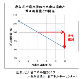 参考：吸収式冷温水機の冷水出口温度とガス消費量との関係