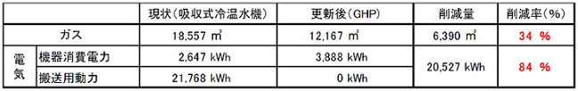 表：更新前後のガス及び電気使用量の比較