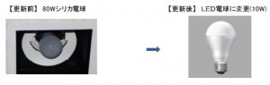 参考：80Wシリカ電球からLED電球への変更