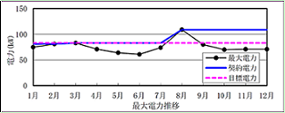 最大電力推移のグラフ