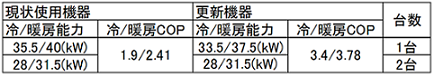 現状機器と更新機器の比較表