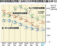 参考：飲料自販機1台あたりの年間消費電力量の推移