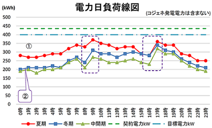 図：電力日負荷線図