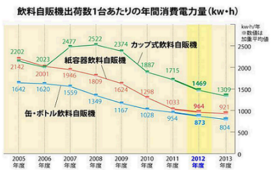 図：飲料自販機出荷数1台あたりの年間消費電力量