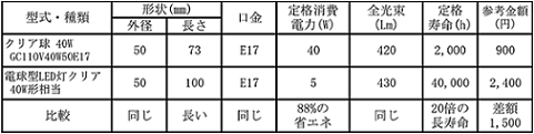 門灯に使用されているクリア球とLED灯の比較