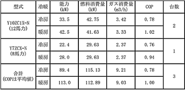 現状のGHPの性能