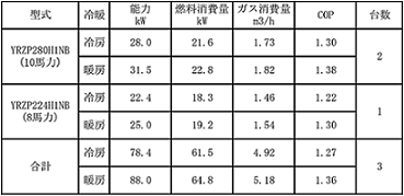 改善GHPの性能