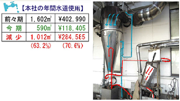 焙煎過程における水道使用量減少