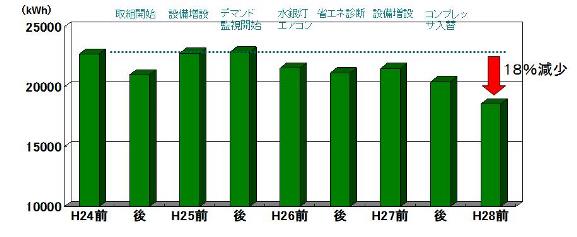 使用電力量のグラフ