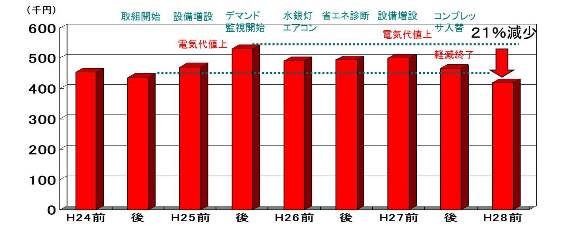 電気代のグラフ