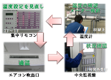 空調温度設定の見直し