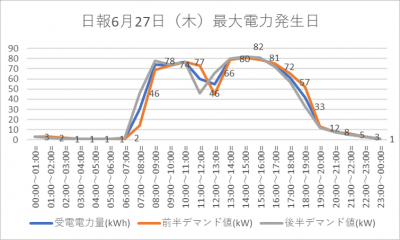 デマンド監視装置から吸い出したデータで作成したグラフ1（活用例）