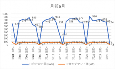 デマンド監視装置から吸い出したデータで作成したグラフ2（活用例）