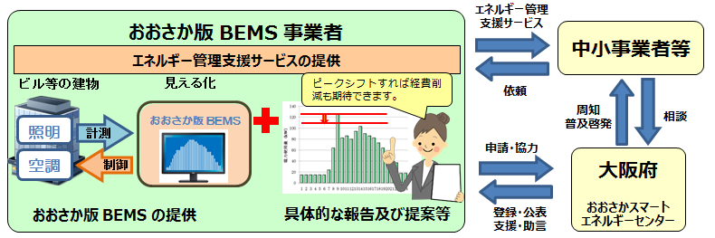 おおさか版BEMSのイメージ図