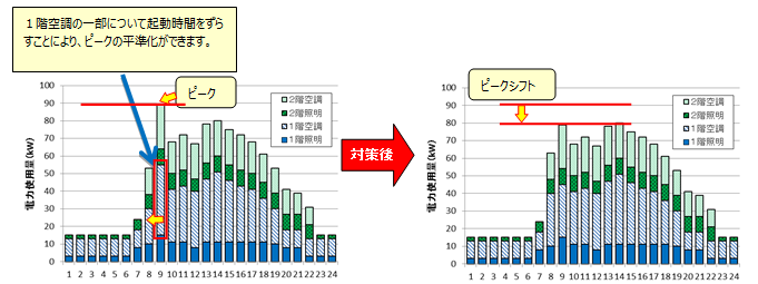 エネルギー管理支援サービスのメリット