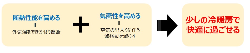 高断熱と高気密で少しの冷暖房で快適に