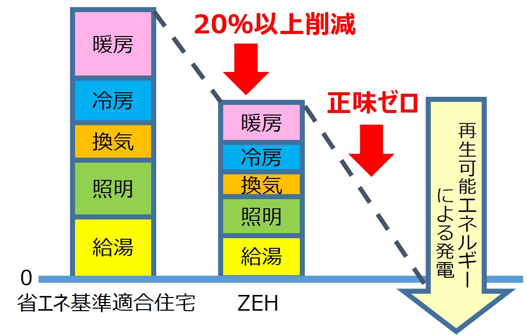 一次エネルギー収支