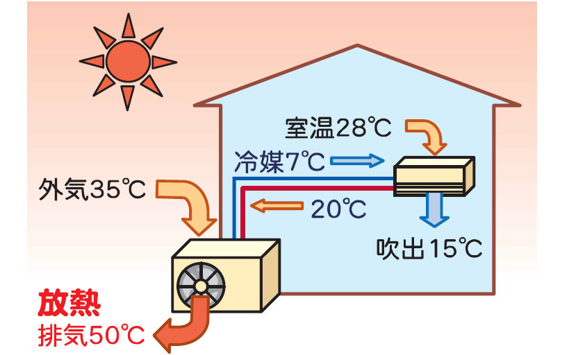 空気熱源を冷房使用した場合