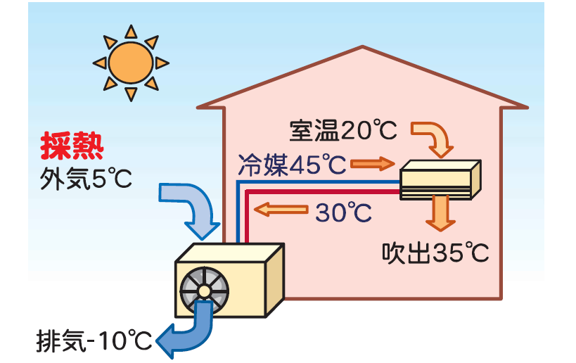 空気熱源を暖房使用した場合