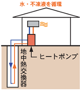 クローズドループ方式