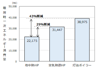 暖房時の省エネ効果