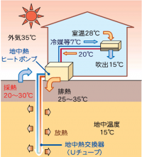 冷房時の地中熱利用