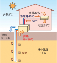 暖房時の地中熱利用