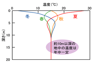 季節による温度変化イメージ